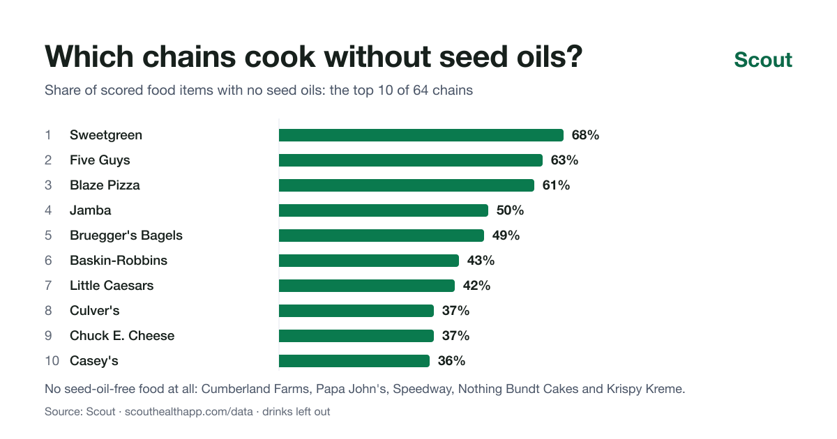 Bar chart of the ten chains with the most seed-oil-free food: Sweetgreen 68%, Five Guys 63%, Blaze Pizza 61%, Jamba 50%, Bruegger's Bagels 49%, Baskin-Robbins 43%, Little Caesars 42%, Culver's 37%, Chuck E. Cheese 37% and Casey's 36%.